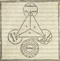 An illustration from Athanasii Kircheri e Soc. Iesu Obeliscus Pamphilius, hoc est, Interpretatio noua & hucusque intentata obelisci hieroglyphici quem non ita pridem ex veteri hippodromo Antonini Caracallae Caesaris, in agonale forum transtulit, integritati restituit & in Vbis Aeternae ornamentum erexit Innocentius X. Pont. Max. : in quo post varia Aegyptiacae, Chaldaicae, Hebraicae, Graecanicae antiquitatis doctrinaeque qua sacrae, qua profanae monumenta, veterum tandem theologia, hieroglyphicis inuoluta symbolis, detecta e tenebris in lucem asseritur (1650)