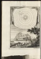 An illustration from Description de l'univers : contenant les differents systemes du monde, les cartes generales & particulieres de la geographie ancienne & moderne, les plans & les profils des principales villes & des autres lieux plus considerables de la Terre : avec les portraits des souverains qui y commandent, leurs blasons, titres & livrées : et les moeurs, religions, gouvernemens & divers habillemens de chaque nation (1685)
