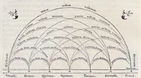 An illustration from Orontii Finei delphinatis, liberalivm disciplinarvm professoris regii, Protomathesis : opus uarium, ac scitu non minus utile quàm iucundum, nunc primùm in lucem foeliciter emissum : cuius index uniuersalis in uersa pagina continetur (1532)