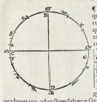Picture 18 of 36 from Orontii Finei delphinatis, liberalivm disciplinarvm professoris regii, Protomathesis : opus uarium, ac scitu non minus utile quàm iucundum, nunc primùm in lucem foeliciter emissum : cuius index uniuersalis in uersa pagina continetur (1532), leaf 262