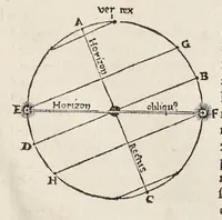 An illustration from Orontii Finei delphinatis, liberalivm disciplinarvm professoris regii, Protomathesis : opus uarium, ac scitu non minus utile quàm iucundum, nunc primùm in lucem foeliciter emissum : cuius index uniuersalis in uersa pagina continetur (1532)
