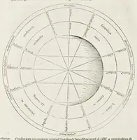 An illustration from Orontii Finei delphinatis, liberalivm disciplinarvm professoris regii, Protomathesis : opus uarium, ac scitu non minus utile quàm iucundum, nunc primùm in lucem foeliciter emissum : cuius index uniuersalis in uersa pagina continetur (1532)