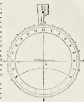 An illustration from Orontii Finei delphinatis, liberalivm disciplinarvm professoris regii, Protomathesis : opus uarium, ac scitu non minus utile quàm iucundum, nunc primùm in lucem foeliciter emissum : cuius index uniuersalis in uersa pagina continetur (1532)