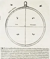 An illustration from Orontii Finei delphinatis, liberalivm disciplinarvm professoris regii, Protomathesis : opus uarium, ac scitu non minus utile quàm iucundum, nunc primùm in lucem foeliciter emissum : cuius index uniuersalis in uersa pagina continetur (1532)