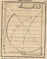 Picture 1 of 58 from Gnomonice Andreae Schoneri Noribergensis, hoc est, De descriptionibvs horologiorvm sciotericorvm omnis generis, proiectionibus circulorum sphaericorum ad superficies, cum planas, tum conuexas concauasq[ue], sphaericas, cylindricas, ac conicas, item delineationibus quadrantum, annulorum, &c. libri tres (1562), leaf 18