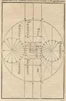 An illustration from Gnomonice Andreae Schoneri Noribergensis, hoc est, De descriptionibvs horologiorvm sciotericorvm omnis generis, proiectionibus circulorum sphaericorum ad superficies, cum planas, tum conuexas concauasq[ue], sphaericas, cylindricas, ac conicas, item delineationibus quadrantum, annulorum, &c. libri tres (1562)