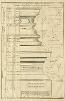 Picture 11 of 14 from Traité des manieres de dessiner les ordres de l'architectvre antiqve en tovtes levrs parties : avec plusieurs belles particularitez qui nont point parû jusques a present, touch.t les bastim.ts de marque comme, la natvrelle entresuitte des gros et menüs membres de leurs degrez ou escaliers : puis, le moyen darrester par dessein et modelle en petit, les parties d'vn edifice, en sorte questant executé en grand, il fasse l'effet que l'on sest proposé : et enfin, la pratiqve de trouuer la place geometrale des jours, ombres et ombrages sur les corps geometraux, leaf 41