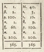 An illustration from Ioannis Macarii canonici ariensis Abraxas, seu, Apistopistus : quae est antiquaria de gemmis basilidianis disquisitio : accedit Abraxas proteus, seu multiformis gemmae basilidianae portentosa varietas (1657)