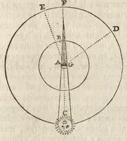 An illustration from De starre-kunst : leerende de hoedanigheden der beweginge van alle zichtbare Hemelsche Lighamen, en't berekenen haarder zichtbare plaatzen : mitsgaders, de hoedanigheden der verduistering van zon en maan, en de berekeninge van dien (1659)