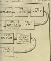An illustration from Atlas historique, ou, Nouvelle introduction a l'histoire, à la chronologie & à la géographie ancienne & moderne : représentée dans de nouvelles cartes, où l'on remarque l'établissement des etats & empires du monde, leur durée, leur chûte, & leurs differens gouvernemens : la chronologie des consuls romains, des Papes, de empereurs, des rois & des princes, &c. qui ont été depuis le commencement du monde, jusqu'à présent : et la génealogie des maisons souveraines de l'Europe. (1720)
