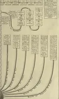 An illustration from Atlas historique, ou, Nouvelle introduction a l'histoire, à la chronologie & à la géographie ancienne & moderne : représentée dans de nouvelles cartes, où l'on remarque l'établissement des etats & empires du monde, leur durée, leur chûte, & leurs differens gouvernemens : la chronologie des consuls romains, des Papes, de empereurs, des rois & des princes, &c. qui ont été depuis le commencement du monde, jusqu'à présent : et la génealogie des maisons souveraines de l'Europe. (1720)