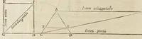 An illustration from Le due regole della prospettiua prattica (1682)