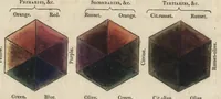 An illustration from Chromatics, or, An essay on the analogy and harmony of colours (1817)