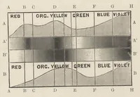 An illustration from Colour-matching on textiles : a manual intended for the use of dyers, calico printers, and textile colour chemists (1901)