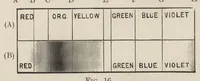 An illustration from Colour-matching on textiles : a manual intended for the use of dyers, calico printers, and textile colour chemists (1901)