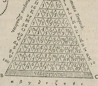 Picture 2 of 29 from Athanasii Kircheri e Soc. Jesu Mundus subterraneus : in XII libros digestus; quo divinum subterrestris mundi opificium, mira ergasteriorum naturae in eo distributio, verbo Pantamorphon [Greek work romanized] Protei regnum, universae denique naturae majestas & divitiae summa rerum varietate exponuntur, abditorum effectuum causae acri indagine inquisitae demonstrantur, cognitae per artis & naturae conjugium ad humanae vitae necessarium usum vario experimentorum apparatu, necnon novo modo & ratione applicantur (1678), leaf 51