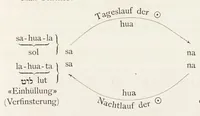 Picture 11 of 15 from Das land der Inca : in seiner bedeutung für die Urgeschichte der Sprache und Schrift (1883), leaf 416
