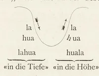 Picture 13 of 15 from Das land der Inca : in seiner bedeutung für die Urgeschichte der Sprache und Schrift (1883), leaf 452