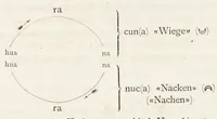 An illustration from Das land der Inca : in seiner bedeutung für die Urgeschichte der Sprache und Schrift (1883)