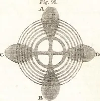 An illustration from A treatise on optics (1839)