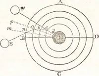 An illustration from A treatise on optics (1839)