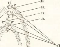 An illustration from A treatise on optics (1839)