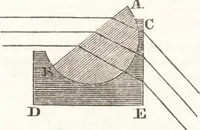 An illustration from A treatise on optics (1839)