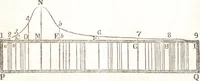 An illustration from A treatise on optics (1839)