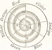 An illustration from A treatise on optics (1839)