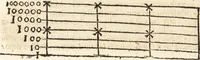 An illustration from Margarita philosophica (1503)