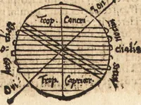 An illustration from Margarita philosophica (1503)