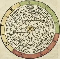 An illustration from Illuminati sacre pagine p.fessoris amplissimi magistri Raymundi Lull. Ars magna, generalis et vltima : quarũcunq3 artium [et] scientiarum ipsius Lull. assecutrix et clauigera : [et] ad eas aditum faciliorẽ prebẽs, antehac nusq̃3 arti impressorie emũctius cõmendata (1517)