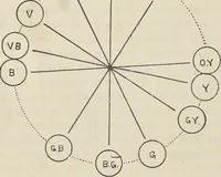 An illustration from A class-book of color : including color definitions, color scaling, and the harmony of colors (1895)
