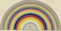 Picture 2 of 10 from A new elucidation of colours, original, prismatic, and material : showing their concordance in three primitives, yellow, red, and blue, and the means of producing, measuring, and mixing them : with some observations on the accuracy of Sir Isaac Newton (1809), leaf 60