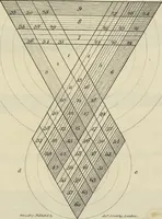 An illustration from A new elucidation of colours, original, prismatic, and material : showing their concordance in three primitives, yellow, red, and blue, and the means of producing, measuring, and mixing them : with some observations on the accuracy of Sir Isaac Newton (1809)