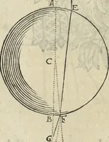 An illustration from Oculus artificialis teledioptricus, sive, Telescopium : ex abditis rerum naturalium & artificialium principiis protractum novâ methodo, eâque solidâ explicatum ac comprimis è triplici fundamento physico seu naturali, mathematico dioptrico et mechanico, seu practico stabilitum ... (1685)