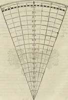 An illustration from Oculus artificialis teledioptricus, sive, Telescopium : ex abditis rerum naturalium & artificialium principiis protractum novâ methodo, eâque solidâ explicatum ac comprimis è triplici fundamento physico seu naturali, mathematico dioptrico et mechanico, seu practico stabilitum ... (1685)