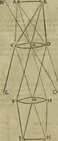 Picture 86 of 274 from Oculus artificialis teledioptricus, sive, Telescopium : ex abditis rerum naturalium & artificialium principiis protractum novâ methodo, eâque solidâ explicatum ac comprimis è triplici fundamento physico seu naturali, mathematico dioptrico et mechanico, seu practico stabilitum ... (1685), leaf 152