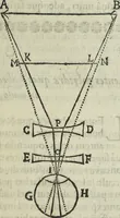 An illustration from Oculus artificialis teledioptricus, sive, Telescopium : ex abditis rerum naturalium & artificialium principiis protractum novâ methodo, eâque solidâ explicatum ac comprimis è triplici fundamento physico seu naturali, mathematico dioptrico et mechanico, seu practico stabilitum ... (1685)