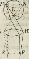 An illustration from Oculus artificialis teledioptricus, sive, Telescopium : ex abditis rerum naturalium & artificialium principiis protractum novâ methodo, eâque solidâ explicatum ac comprimis è triplici fundamento physico seu naturali, mathematico dioptrico et mechanico, seu practico stabilitum ... (1685)
