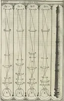 Picture 112 of 274 from Oculus artificialis teledioptricus, sive, Telescopium : ex abditis rerum naturalium & artificialium principiis protractum novâ methodo, eâque solidâ explicatum ac comprimis è triplici fundamento physico seu naturali, mathematico dioptrico et mechanico, seu practico stabilitum ... (1685), leaf 215