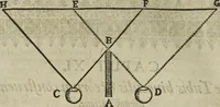 An illustration from Oculus artificialis teledioptricus, sive, Telescopium : ex abditis rerum naturalium & artificialium principiis protractum novâ methodo, eâque solidâ explicatum ac comprimis è triplici fundamento physico seu naturali, mathematico dioptrico et mechanico, seu practico stabilitum ... (1685)
