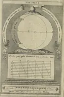 Picture 147 of 274 from Oculus artificialis teledioptricus, sive, Telescopium : ex abditis rerum naturalium & artificialium principiis protractum novâ methodo, eâque solidâ explicatum ac comprimis è triplici fundamento physico seu naturali, mathematico dioptrico et mechanico, seu practico stabilitum ... (1685), leaf 315