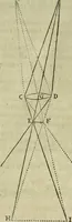 An illustration from Oculus artificialis teledioptricus, sive, Telescopium : ex abditis rerum naturalium & artificialium principiis protractum novâ methodo, eâque solidâ explicatum ac comprimis è triplici fundamento physico seu naturali, mathematico dioptrico et mechanico, seu practico stabilitum ... (1685)