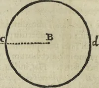An illustration from Oculus artificialis teledioptricus, sive, Telescopium : ex abditis rerum naturalium & artificialium principiis protractum novâ methodo, eâque solidâ explicatum ac comprimis è triplici fundamento physico seu naturali, mathematico dioptrico et mechanico, seu practico stabilitum ... (1685)