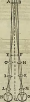 An illustration from Oculus artificialis teledioptricus, sive, Telescopium : ex abditis rerum naturalium & artificialium principiis protractum novâ methodo, eâque solidâ explicatum ac comprimis è triplici fundamento physico seu naturali, mathematico dioptrico et mechanico, seu practico stabilitum ... (1685)