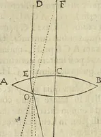 Picture 26 of 274 from Oculus artificialis teledioptricus, sive, Telescopium : ex abditis rerum naturalium & artificialium principiis protractum novâ methodo, eâque solidâ explicatum ac comprimis è triplici fundamento physico seu naturali, mathematico dioptrico et mechanico, seu practico stabilitum ... (1685), leaf 51