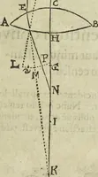 An illustration from Oculus artificialis teledioptricus, sive, Telescopium : ex abditis rerum naturalium & artificialium principiis protractum novâ methodo, eâque solidâ explicatum ac comprimis è triplici fundamento physico seu naturali, mathematico dioptrico et mechanico, seu practico stabilitum ... (1685)