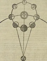 An illustration from Oculus artificialis teledioptricus, sive, Telescopium : ex abditis rerum naturalium & artificialium principiis protractum novâ methodo, eâque solidâ explicatum ac comprimis è triplici fundamento physico seu naturali, mathematico dioptrico et mechanico, seu practico stabilitum ... (1685)