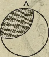 An illustration from Oculus artificialis teledioptricus, sive, Telescopium : ex abditis rerum naturalium & artificialium principiis protractum novâ methodo, eâque solidâ explicatum ac comprimis è triplici fundamento physico seu naturali, mathematico dioptrico et mechanico, seu practico stabilitum ... (1685)